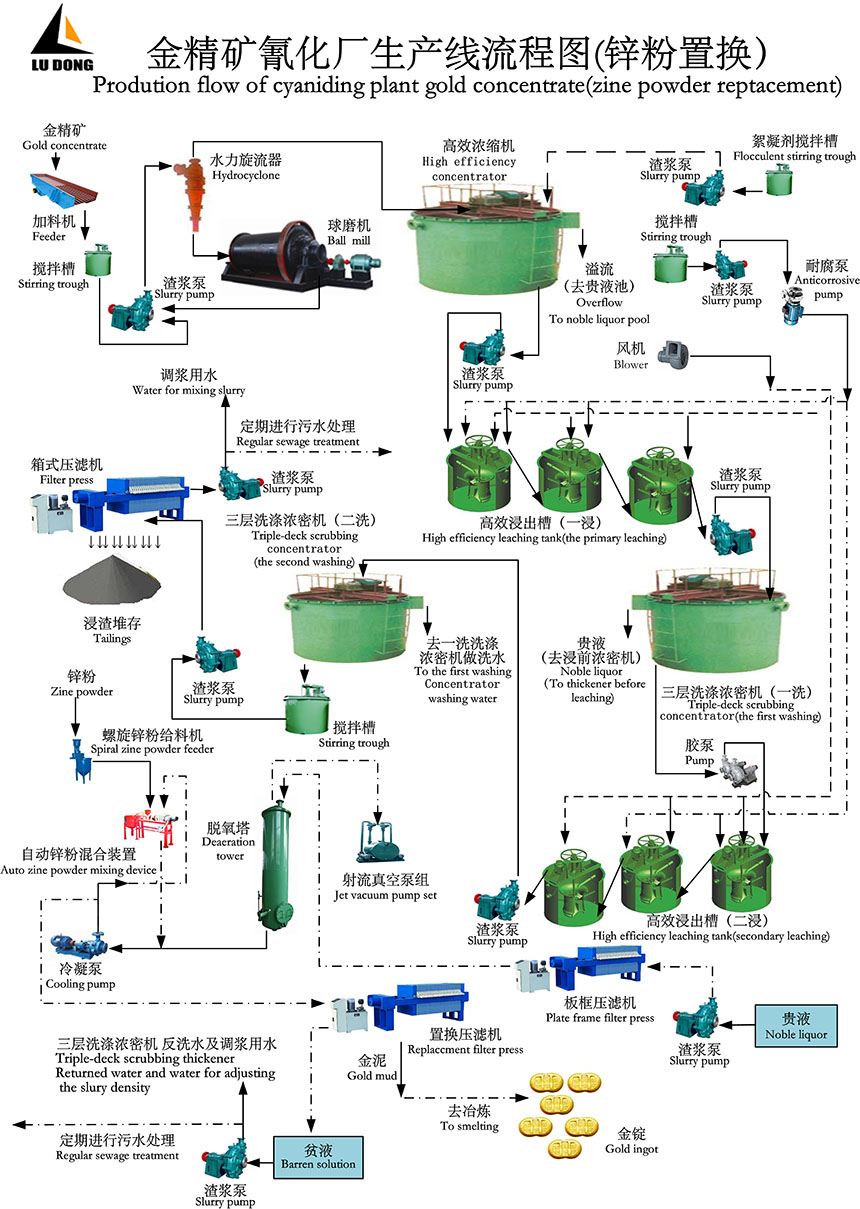 金精矿氰化厂生产流程图